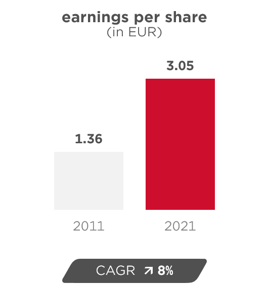 Earnings per share